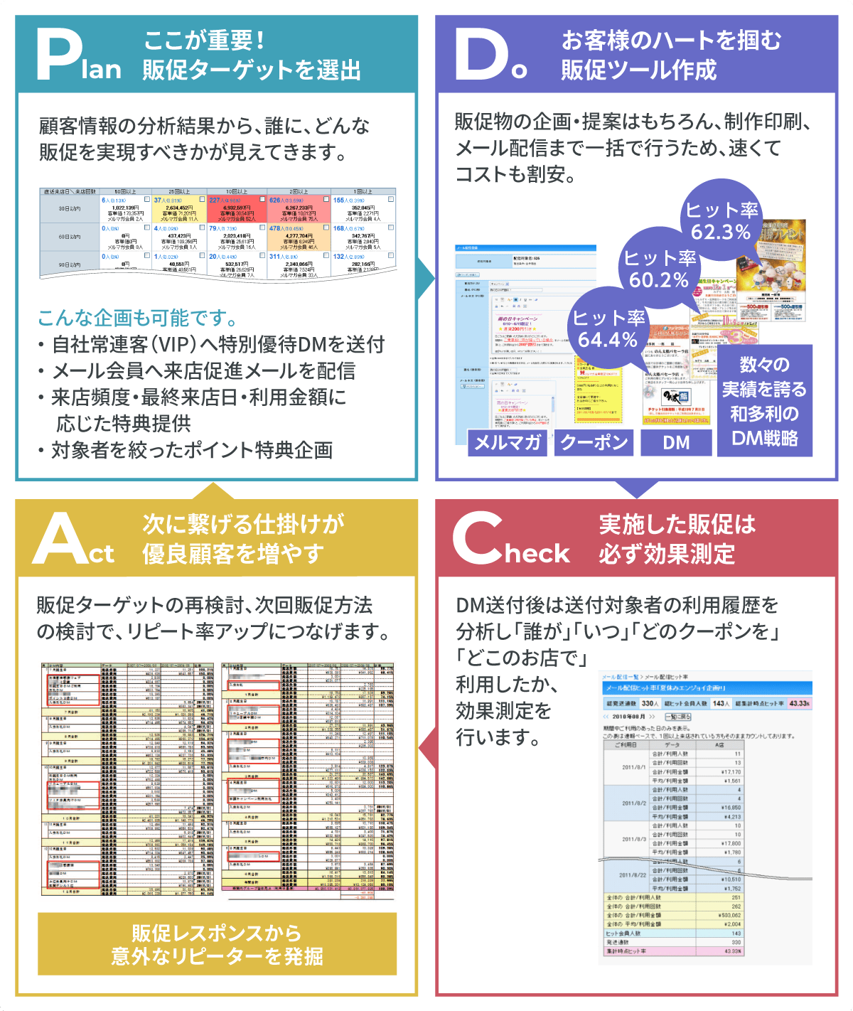 販促ターゲットの選定、販促ツール作成、効果測定、再検討